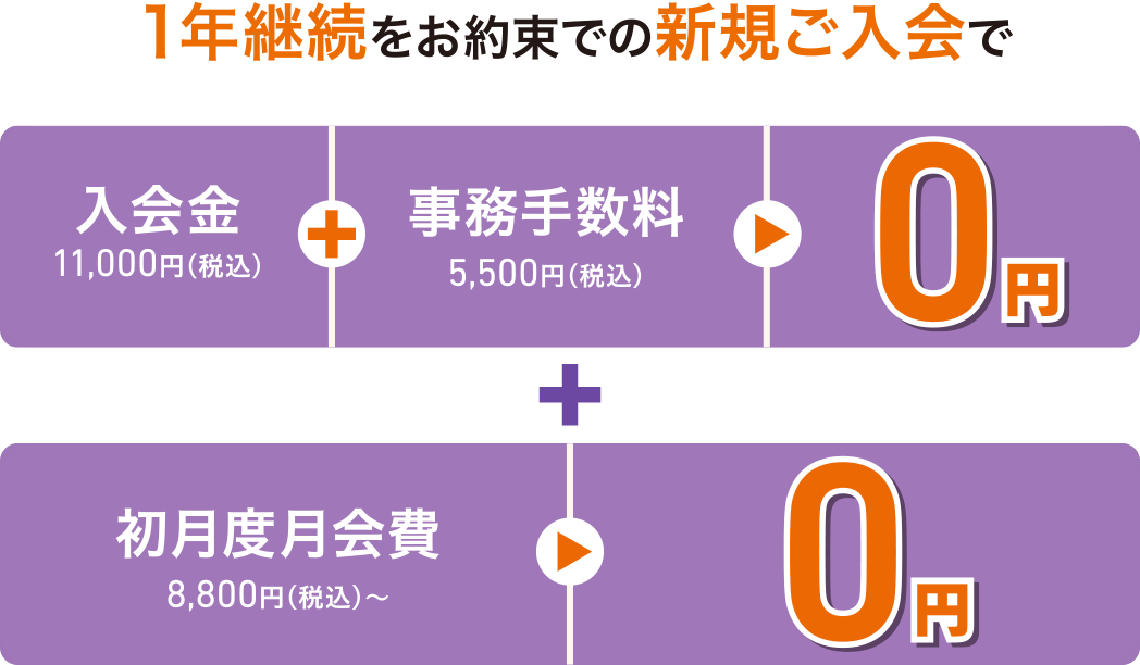 1年継続をお約束での新規ご入会で、入会金11,000円(税込)+事務手数料5,500円(税込)=0円+初月度月会費8,800円(税込)〜=0円